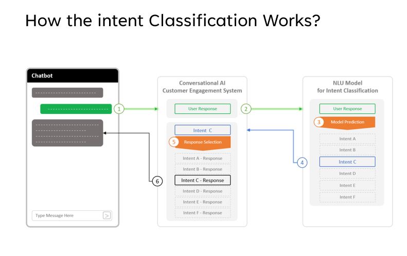 Intent Classification