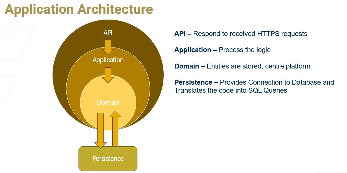 Application Architecture